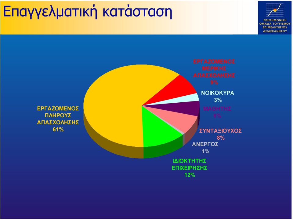 ΑΠΑΣΧΟΛΗΣΗΣ 61% Ι ΙΟΚΤΗΤΗΣ ΕΠΙΧΕΙΡΗΣΗΣ 12%