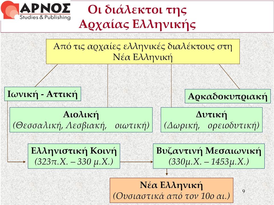 Ελληνιστική Κοινή (323π.Χ. 330 μ.χ.