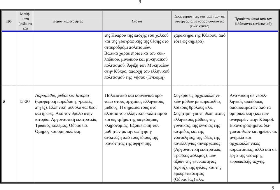 5 15-20 Παραμύθια, μύθοι και Ιστορία (προφορική παράδοση, γραπτές πηγές). Ελληνική μυθολογία: θεοί και ήρωες. Από τον θρύλο στην ιστορία: Αργοναυτική εκστρατεία, Τρωικός πόλεμος, Οδύσσεια.