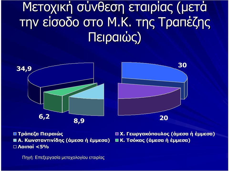 Γεωργακόπουλος (άμεσα ή έμμεσα) Α.