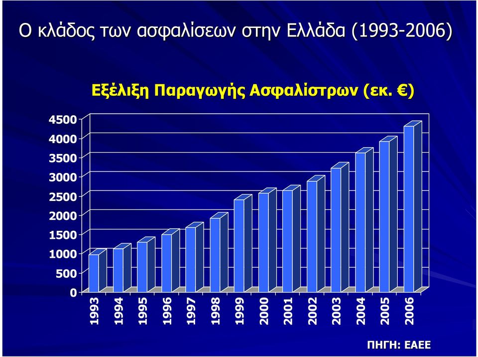 ) 4500 4000 3500 3000 2500 2000 1500 1000 500 0 1993