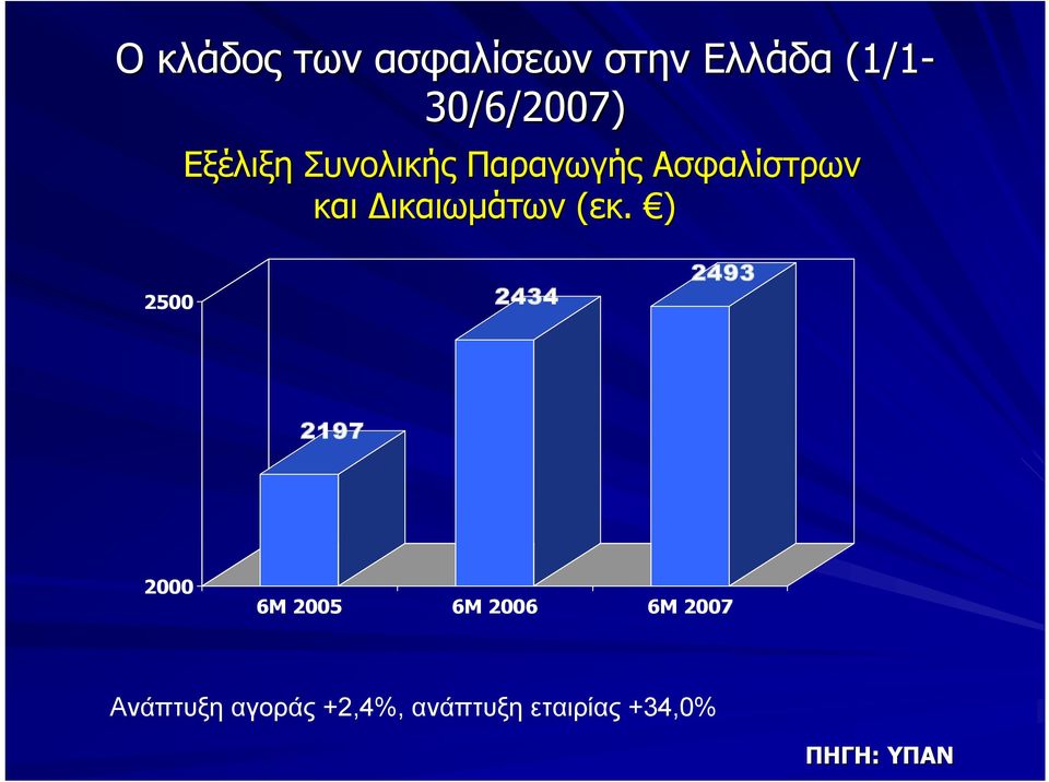 (εκ. ) 2500 2434 2493 2197 2000 6M 2005 6M 2006 6M 2007