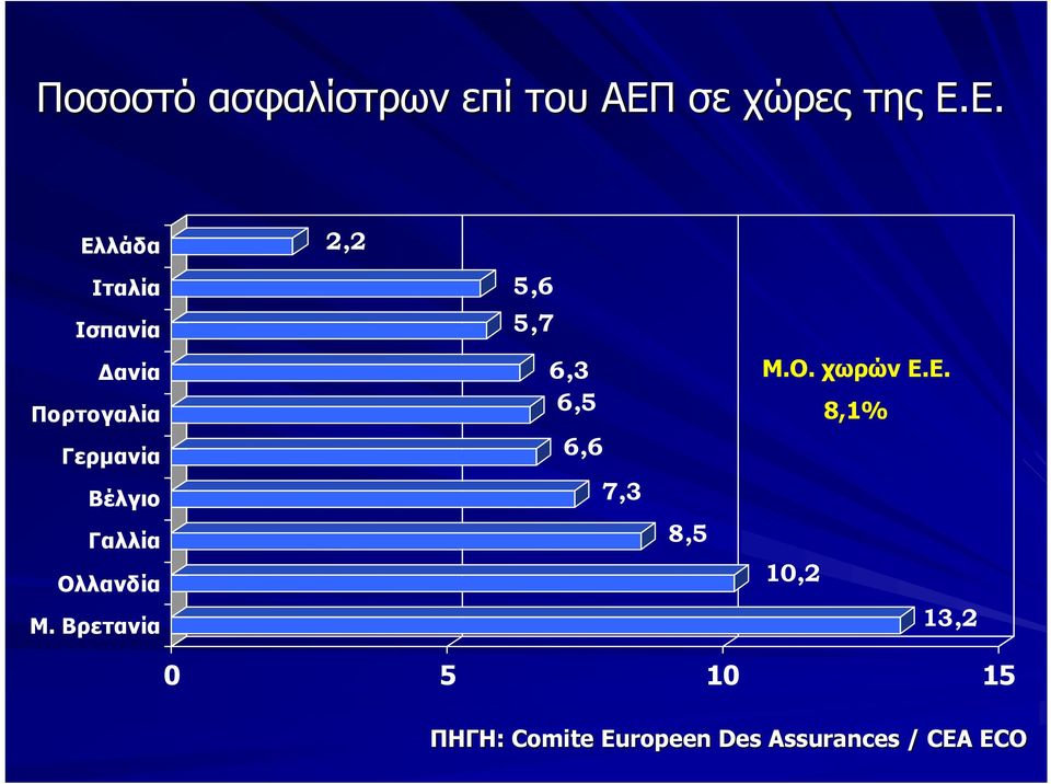 Ε. Ελλάδα 2,2 Ιταλία 5,6 Ισπανία 5,7 Δανία Πορτογαλία Γερμανία