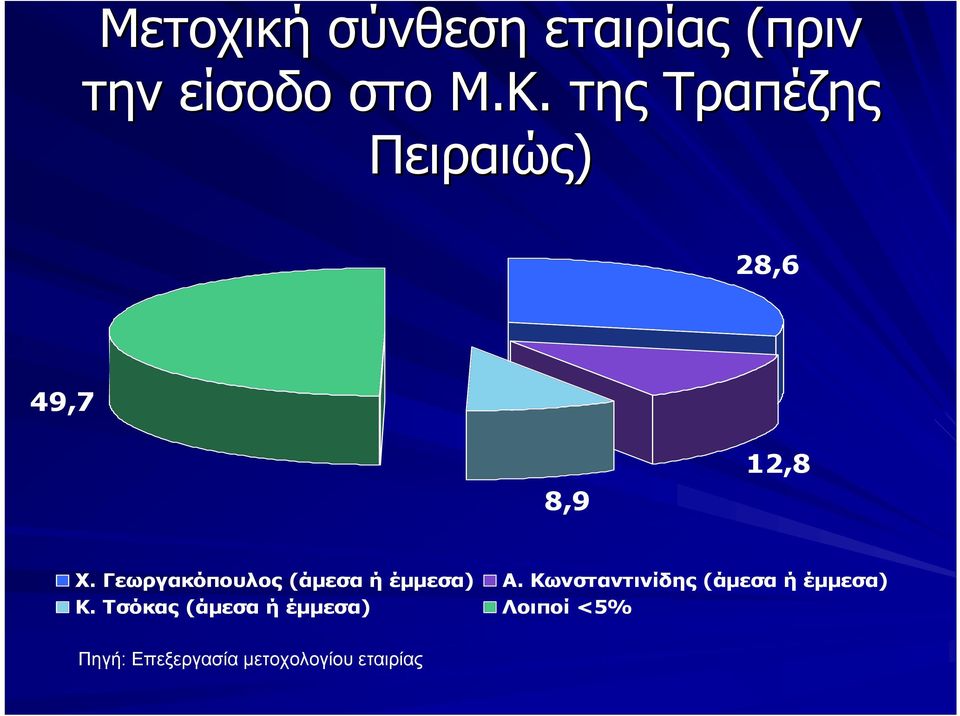 Γεωργακόπουλος (άμεσα ή έμμεσα) Α.