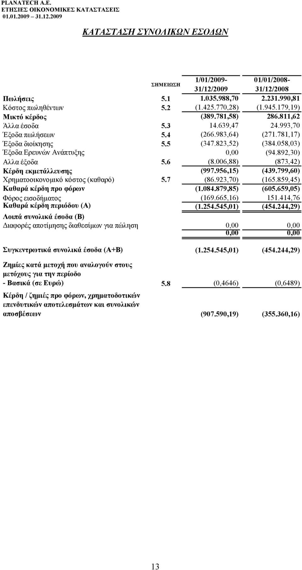 006,88) (873,42) Κέρδη εκμετάλλευσης (997.956,15) (439.799,60) Χρηματοοικονομικό κόστος (καθαρό) 5.7 (86.923,70) (165.859,45) Καθαρά κέρδη προ φόρων (1.084.879,85) (605.659,05) Φόρος εισοδήματος (169.