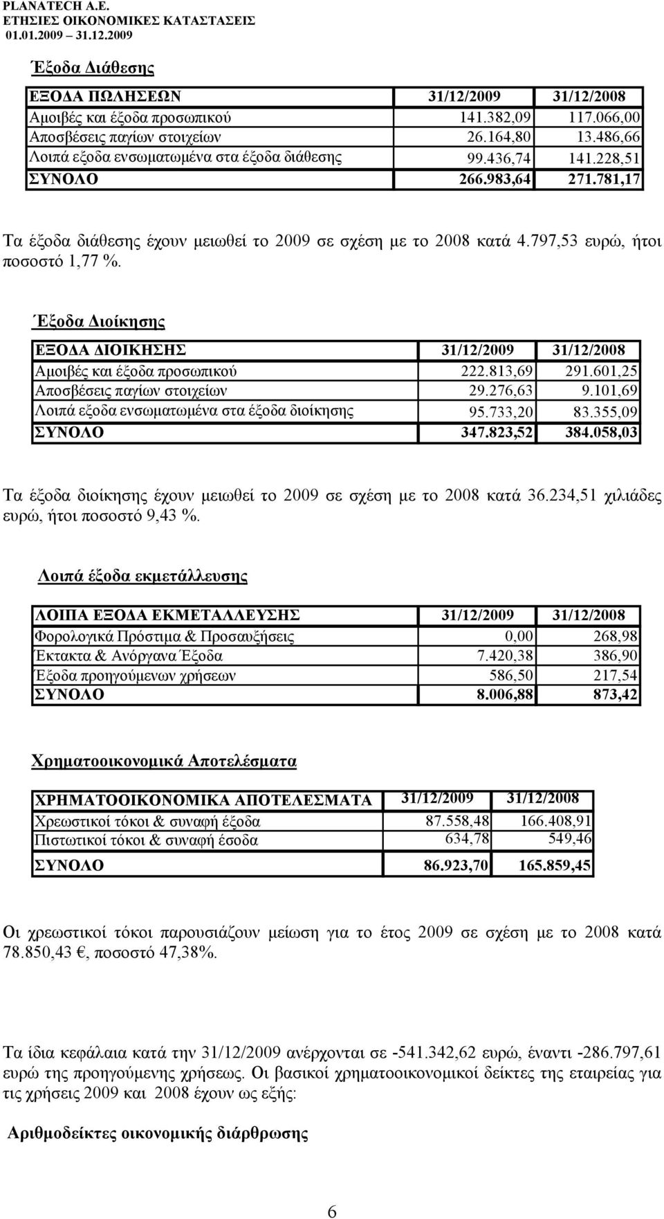 Εξοδα Διοίκησης ΕΞΟΔΑ ΔΙΟΙΚΗΣΗΣ 31/12/2009 31/12/2008 Αμοιβές και έξοδα προσωπικού 222.813,69 291.601,25 Αποσβέσεις παγίων στοιχείων 29.276,63 9.101,69 Λοιπά εξοδα ενσωματωμένα στα έξοδα διοίκησης 95.