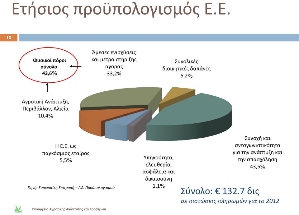 Ε. ωσ παγκόςμιοσ εταίροσ 5,5% Πηγή: Ευρωπαϊκή Επιτροπή Γ.Δ.