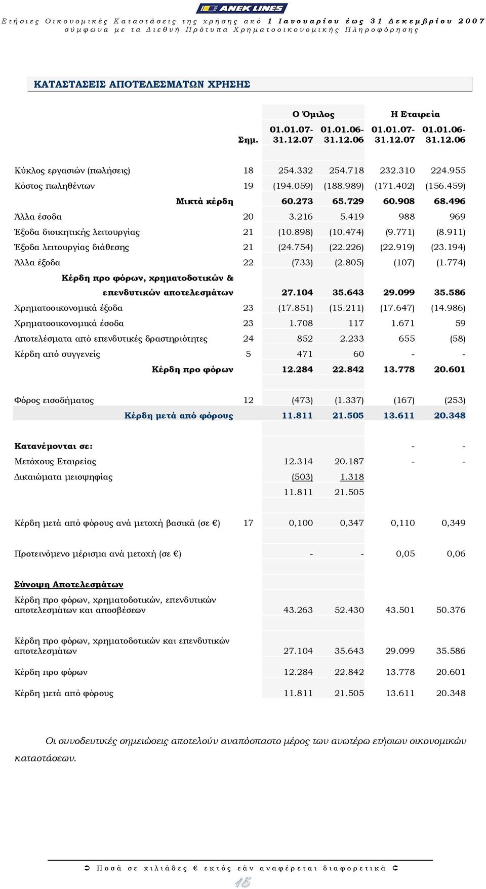 771) (8.911) Έξοδα λειτουργίας διάθεσης 21 (24.754) (22.226) (22.919) (23.194) Άλλα έξοδα 22 (733) (2.805) (107) (1.774) Κέρδη προ φόρων, χρηματοδοτικών & επενδυτικών αποτελεσμάτων 27.104 35.643 29.