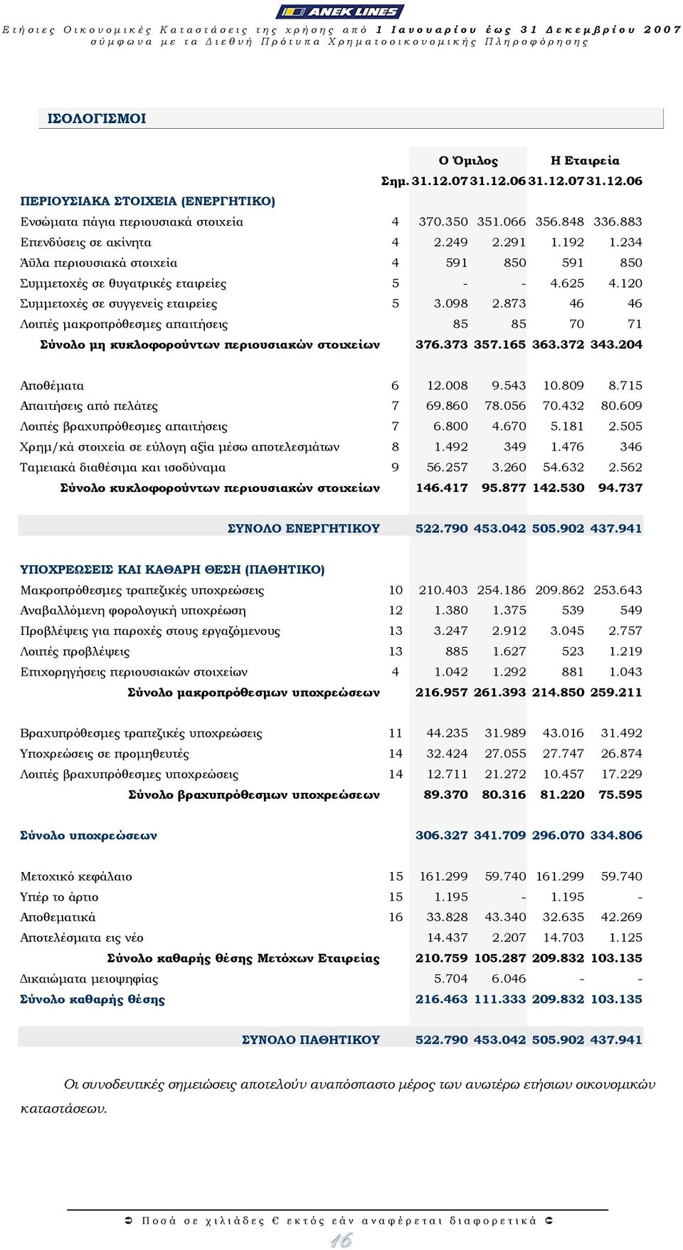 120 Συμμετοχές σε συγγενείς εταιρείες 5 3.098 2.873 46 46 Λοιπές μακροπρόθεσμες απαιτήσεις 85 85 70 71 Σύνολο μη κυκλοφορούντων περιουσιακών στοιχείων 376.373 357.165 363.372 343.204 Αποθέματα 6 12.