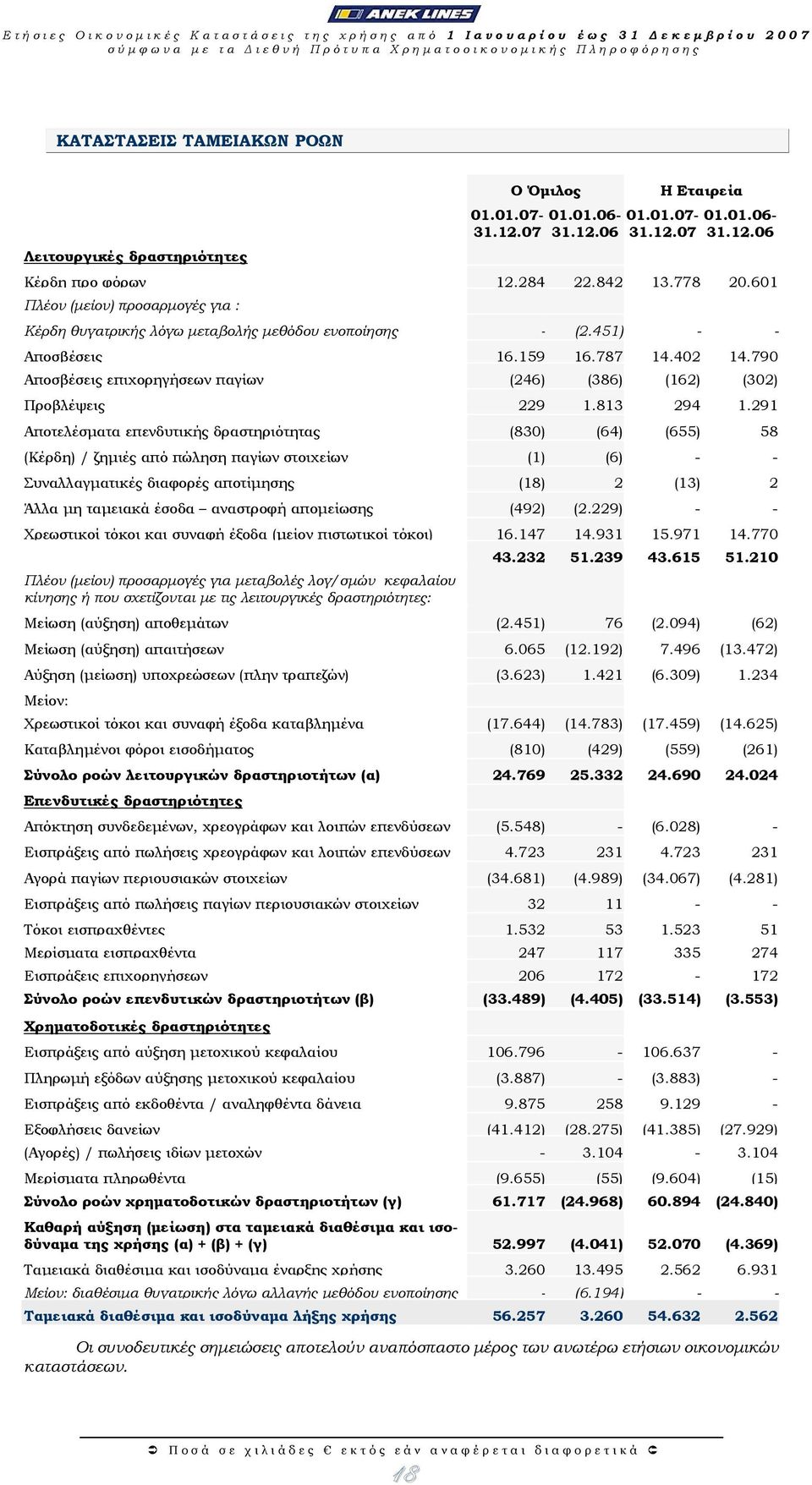 790 Αποσβέσεις επιχορηγήσεων παγίων (246) (386) (162) (302) Προβλέψεις 229 1.813 294 1.