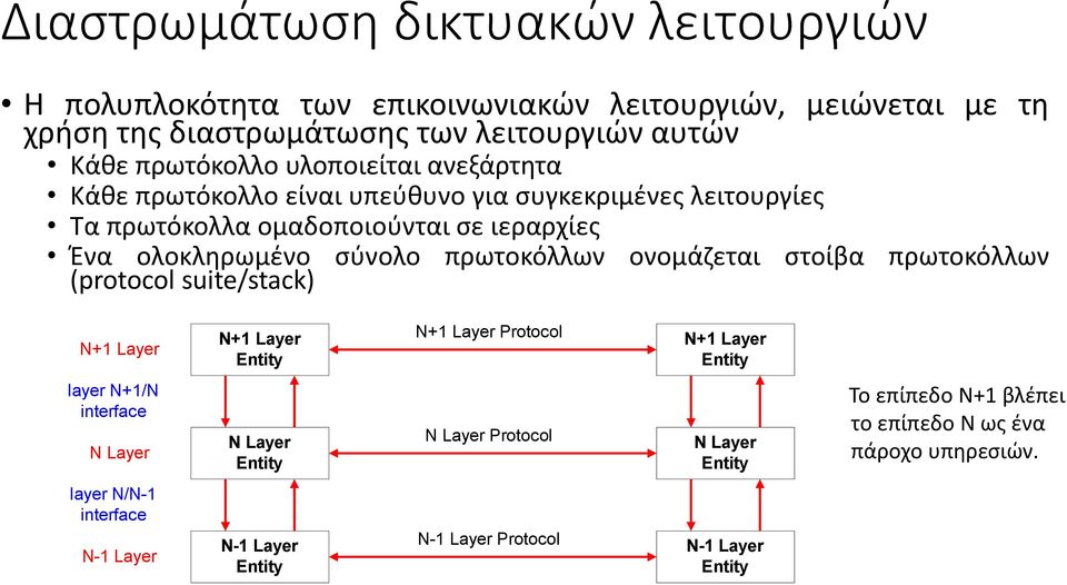 ονομάζεται στοίβα πρωτοκόλλων (protocol suite/stack) N+1 Layer N+1 Layer Entity N+1 Layer Protocol N+1 Layer Entity layer N+1/N interface N Layer N Layer Entity N