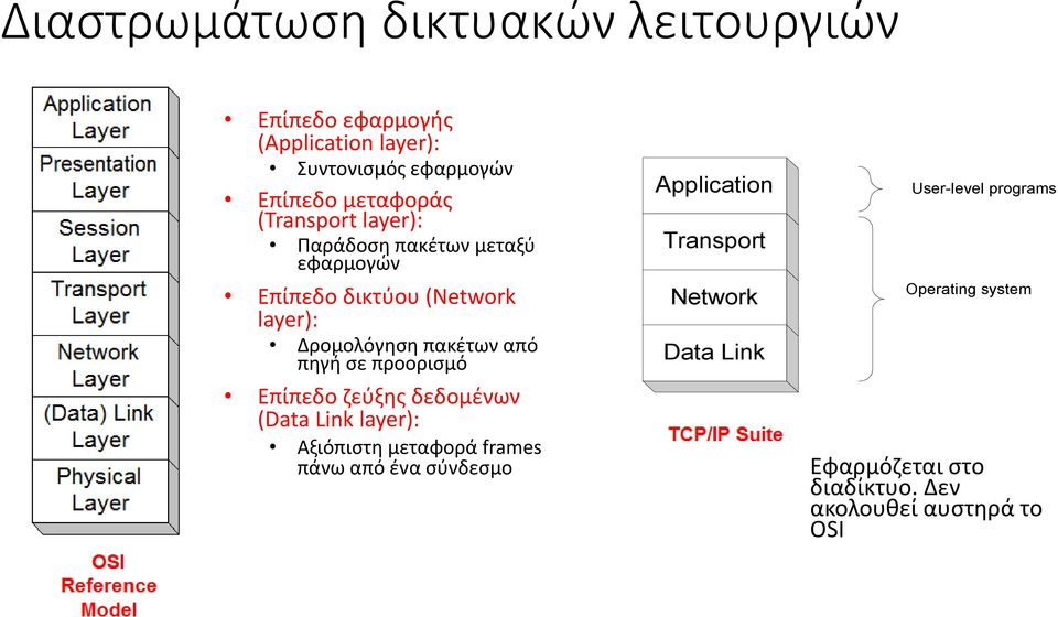 σε προορισμό Επίπεδο ζεύξης δεδομένων (Data Link layer): Αξιόπιστη μεταφορά frames πάνω από ένα σύνδεσμο Application