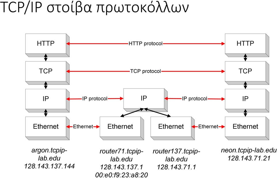 Ethernet argon.tcpiplab.edu 128.143.137.144 router71.tcpiplab.edu 128.143.137.1 00:e0:f9:23:a8:20 router137.