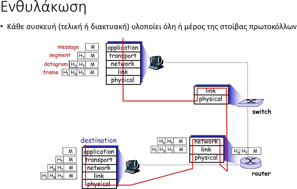 διακτυακή) υλοποίει