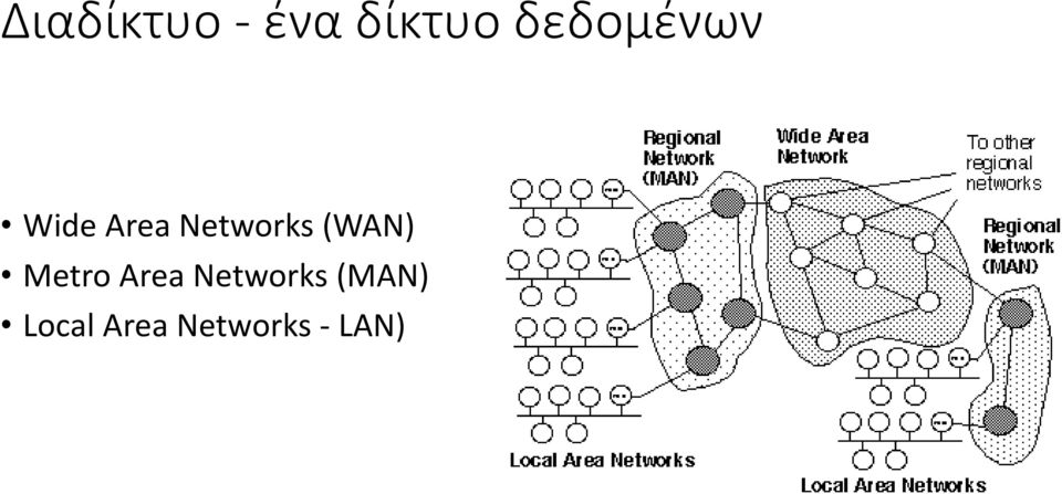 Networks (WAN) Metro Area