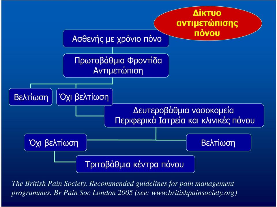 βελτίωση Βελτίωση Τριτοβάθμια κέντρα πόνου The British Pain Society.