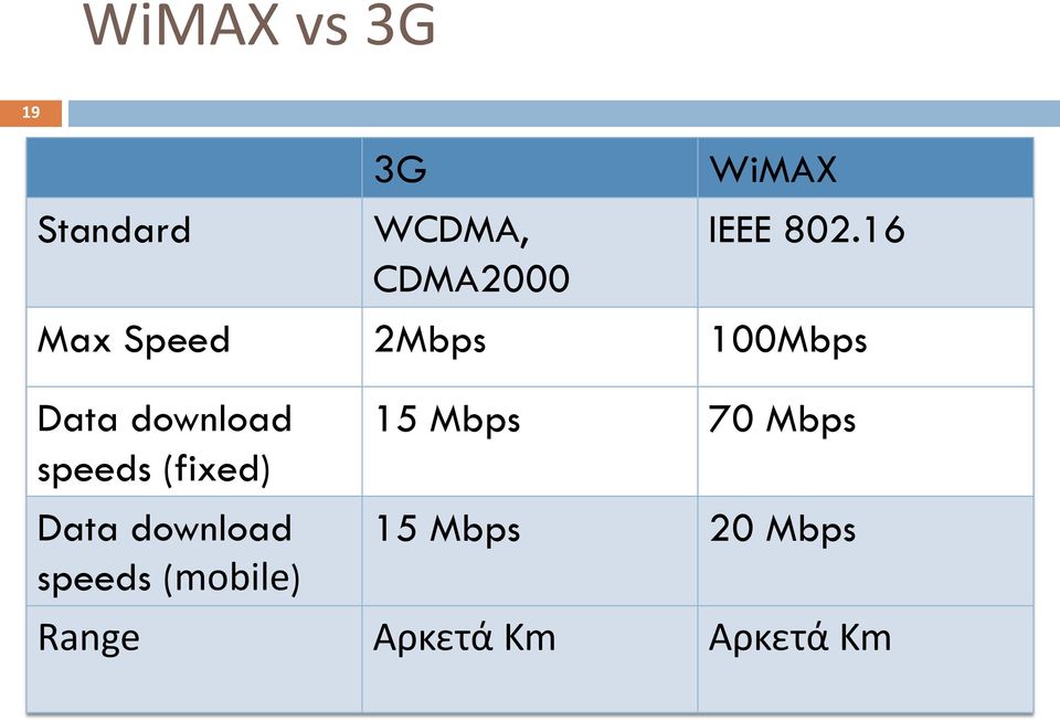 16 Max Speed 2Mbps 100Mbps Data download speeds