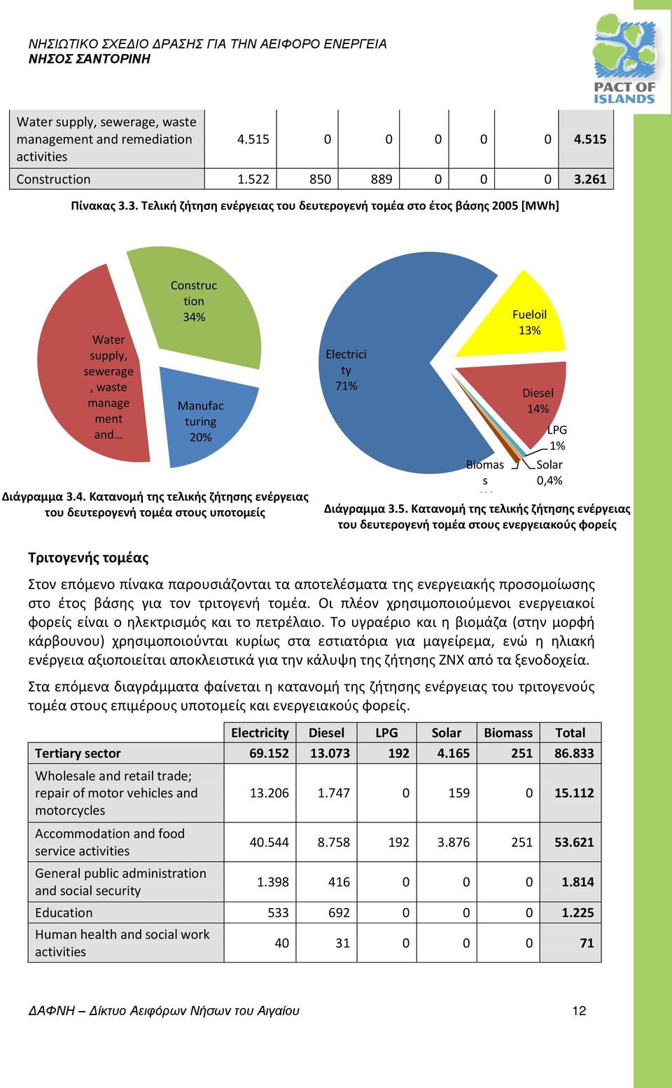 Manufac turing 20% Διάγραμμα 3.4. Κατανομή της τελικής ζήτησης ενέργειας του δευτερογενή τομέα στους υποτομείς Electrici ty 71% Biomas s Fueloil 13% Diesel 14% LPG 1% Solar 0,4% 1% Διάγραμμα 3.5.