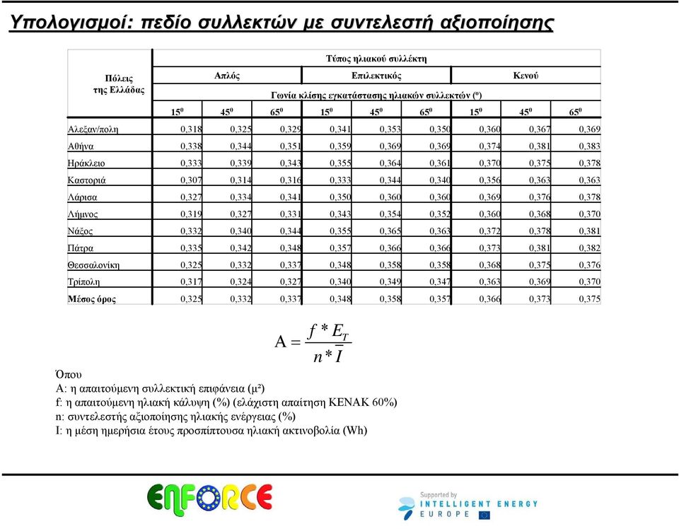 0,378 Καστοριά 0,307 0,314 0,316 0,333 0,344 0,340 0,356 0,363 0,363 Λάρισα 0,327 0,334 0,341 0,350 0,360 0,360 0,369 0,376 0,378 Λήμνος 0,319 0,327 0,331 0,343 0,354 0,352 0,360 0,368 0,370 Νάξος