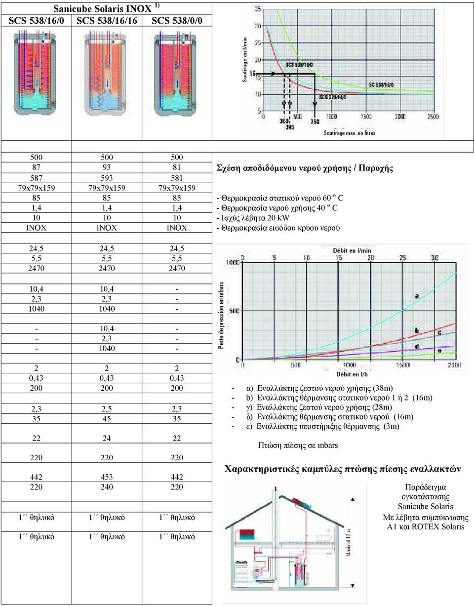 10,4-2,3 2,3-1040 1040 - - 10,4 - - 2,3 - - 1040-2 2 2 0,43 0,43 0,43 200 200 200 2,3 2,5 2,3 35 45 35 - α) Εναλλάκτης ζεστού νερού χρήσης (38m) - b) Εναλλάκτης θέρµανσης στατικού νερού 1 ή 2 (16m) -