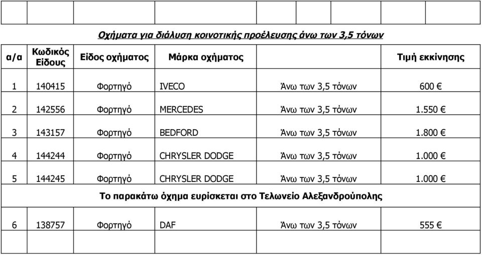550 3 143157 Φορτηγό BEDFORD Άνω των 3,5 τόνων 1.800 4 144244 Φορτηγό DODGE Άνω των 3,5 τόνων 1.