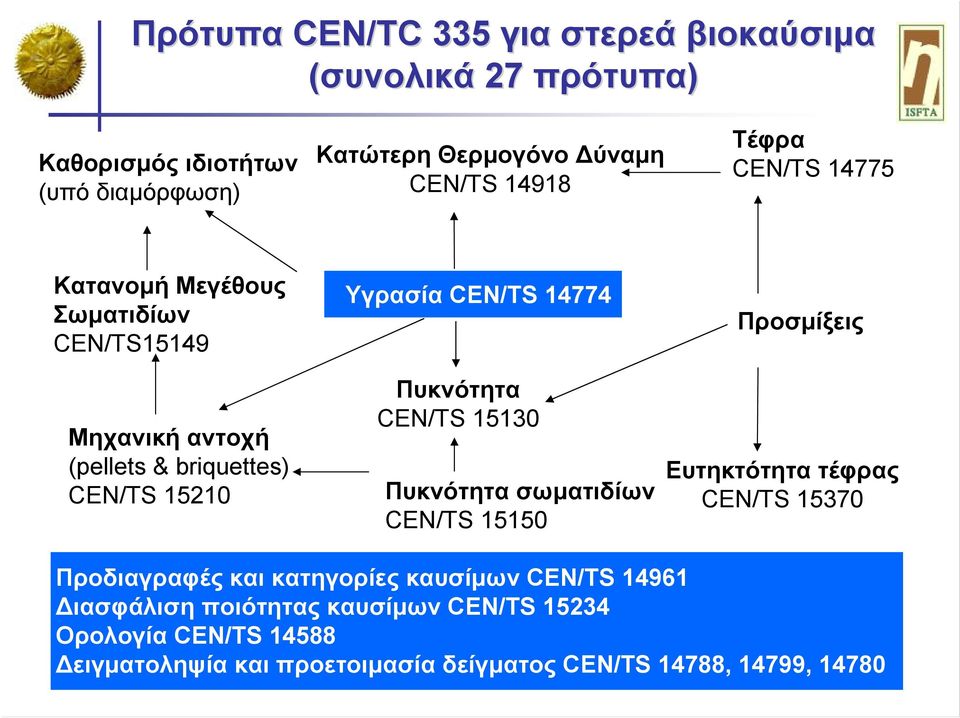Πυκνότητα CEN/TS 15130 Πυκνότητα σωματιδίων CEN/TS 15150 Προσμίξεις Ευτηκτότητα τέφρας CEN/TS 15370 Προδιαγραφές και κατηγορίες καυσίμων
