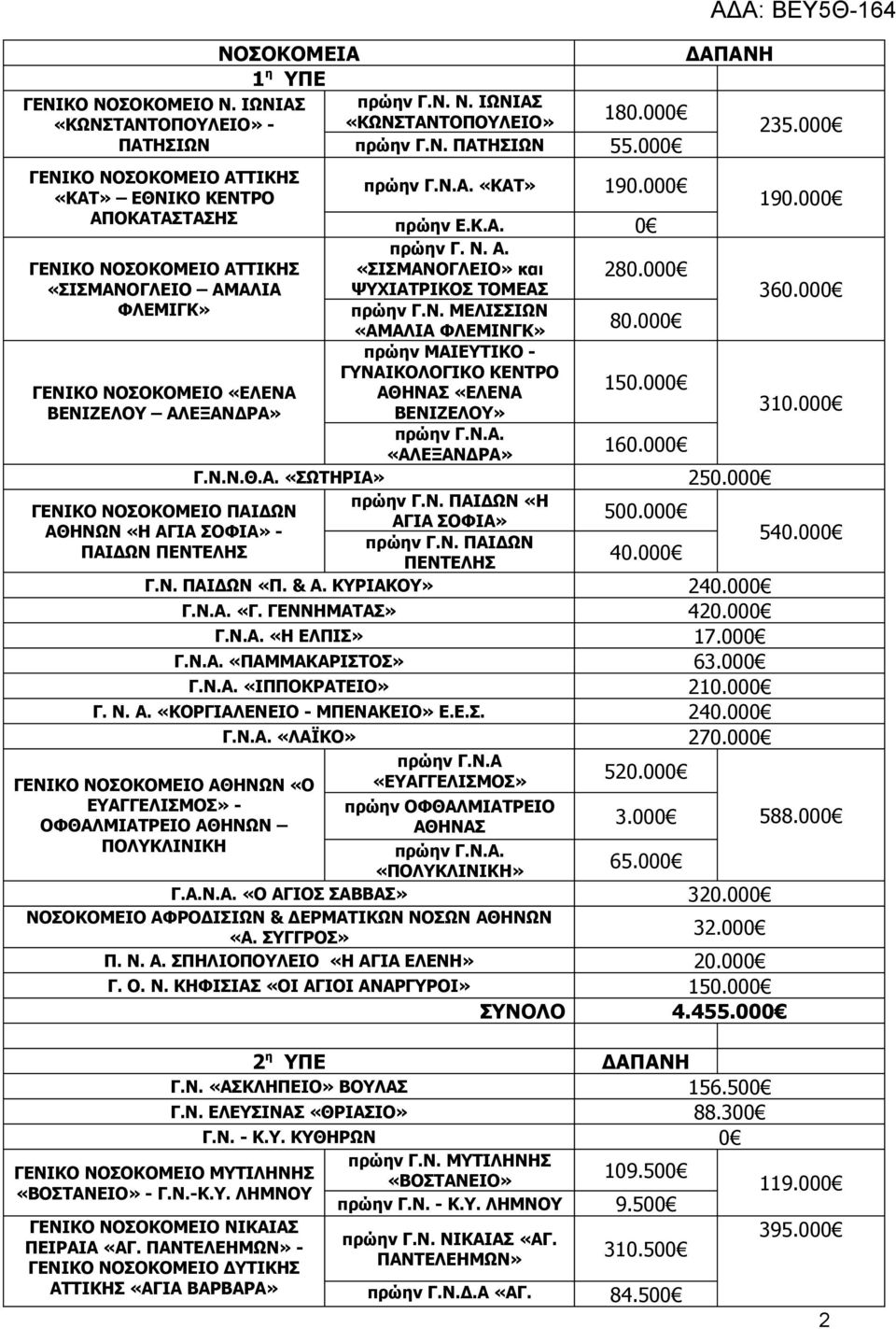 000 ΑΘΗΝΑΣ «ΕΛΕΝΑ ΒΕΝΙΖΕΛΟΥ» 310.000 πρώην Γ.Ν.Α. «ΑΛΕΞΑΝΔΡΑ» 160.000 Γ.Ν.Ν.Θ.Α. «ΣΩΤΗΡΙΑ» 250.000 πρώην Γ.Ν. ΠΑΙΔΩΝ «Η ΑΓΙΑ ΣΟΦΙΑ» 500.000 πρώην Γ.Ν. ΠΑΙΔΩΝ ΠΕΝΤΕΛΗΣ 40.000 540.000 Γ.Ν. ΠΑΙΔΩΝ «Π.