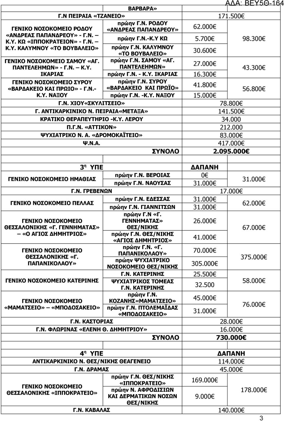 800 «ΒΑΡΔΑΚΕΙΟ ΚΑΙ ΠΡΩΙΟ» - Γ.Ν.- «ΒΑΡΔΑΚΕΙΟ ΚΑΙ ΠΡΩΪΟ» 56.800 Κ.Υ. ΝΑΞΟΥ πρώην Γ.Ν. -Κ.Υ. ΝΑΞΟΥ 15.000 Γ.Ν. ΧΙΟΥ«ΣΚΥΛΙΤΣΕΙΟ» 78.800 Γ. ΑΝΤΙΚΑΡΚΙΝΙΚΟ Ν. ΠΕΙΡΑΙΑ«ΜΕΤΑΞΑ» 141.