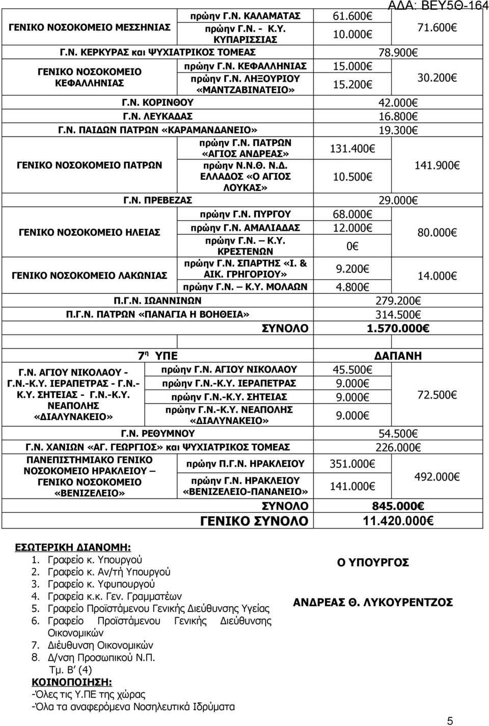 900 ΕΛΛΑΔΟΣ «Ο ΑΓΙΟΣ 10.500 ΛΟΥΚΑΣ» Γ.Ν. ΠΡΕΒΕΖΑΣ 29.000 πρώην Γ.Ν. ΠΥΡΓΟΥ 68.000 ΗΛΕΙΑΣ πρώην Γ.Ν. ΑΜΑΛΙΑΔΑΣ 12.000 80.000 πρώην Γ.Ν. Κ.Υ. 0 ΚΡΕΣΤΕΝΩΝ πρώην Γ.Ν. ΣΠΑΡΤΗΣ «Ι. & ΛΑΚΩΝΙΑΣ ΑΙΚ.