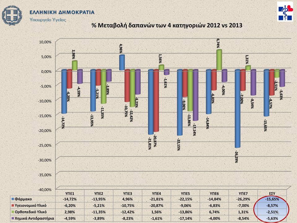 -35,00% -40,00% ΥΠΕ1 ΥΠΕ2 ΥΠΕ3 ΥΠΕ4 ΥΠΕ5 ΥΠΕ6 ΥΠΕ7 ΕΣΥ Φάρμακο -14,72% -13,95% 4,96% -21,81% -22,15% -14,84% -26,29% -15,65% Υγειονομικό Υλικό -6,20% -5,21% -10,75% -20,87%