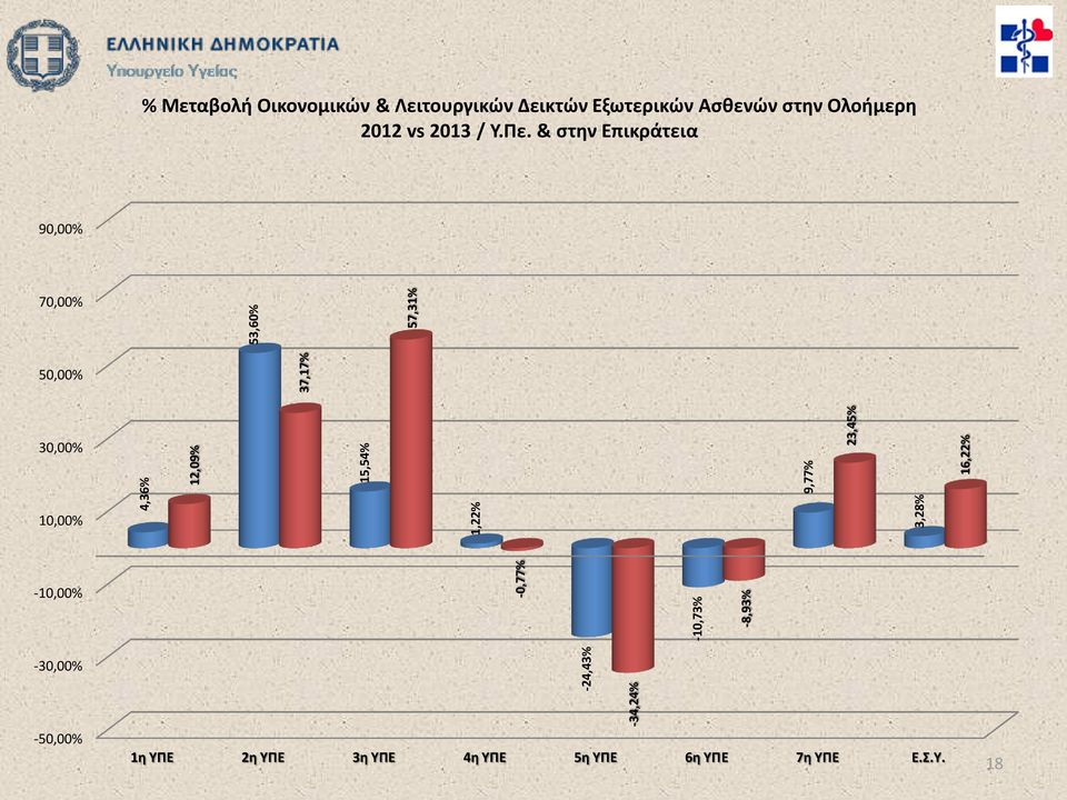 Ασθενών στην Ολοήμερη 2012 vs 2013 / Υ.Πε.