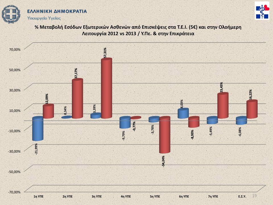 (5 ) και στην Ολοήμερη Λειτουργία 2012 vs 2013 / Υ.Πε.