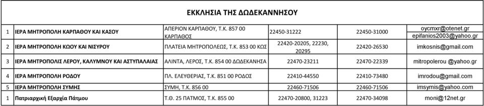 gr 4 ΙΕΡΑ ΜΗΣΡΟΠΟΛΗ ΡΟΔΟΤ ΠΛ. ΕΛΕΤΘΕΡΙΑ, Σ.Κ. 851 00 ΡΟΔΟ 22410-44550 22410-73480 imrodou@gmail.com 5 ΙΕΡΑ ΜΗΣΡΟΠΟΛΗ ΤΜΗ ΤΜΗ, Σ.Κ. 856 00 22460-71506 22460-71506 imsymis@yahoo.