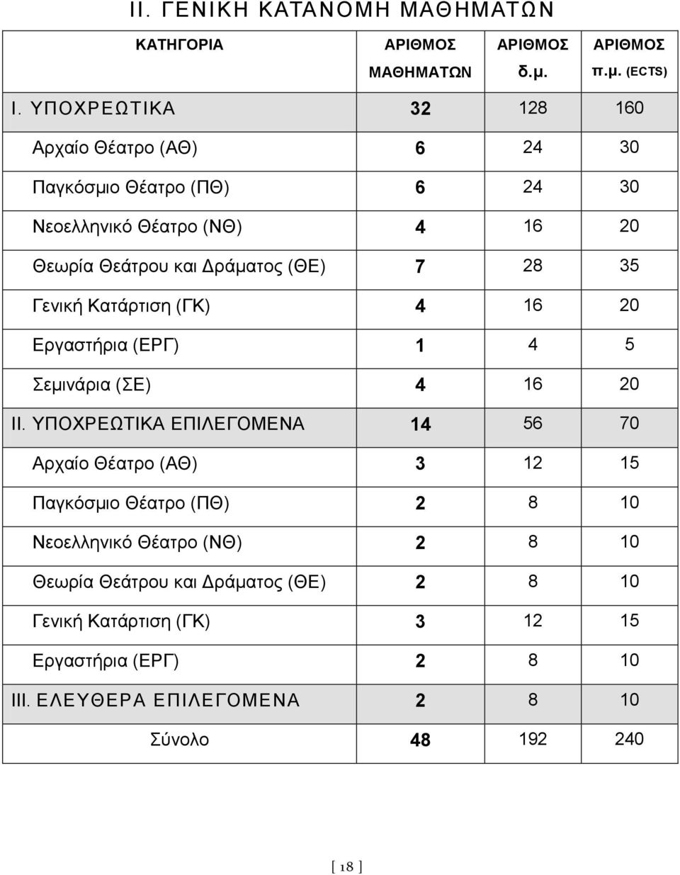 35 Γενική Κατάρτιση (ΓΚ) 4 16 20 Εργαστήρια (ΕΡΓ) 1 4 5 Σεμινάρια (ΣΕ) 4 16 20 ΙΙ.