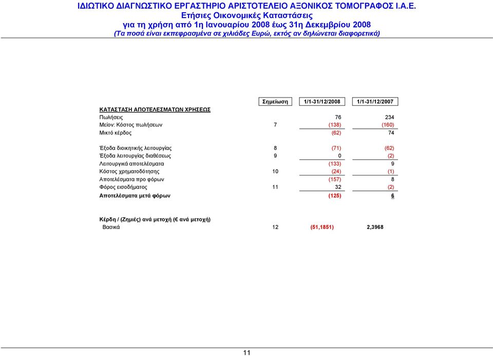 Λειτουργικά αποτελέσματα (133) 9 Κόστος χρηματοδότησης 10 (24) (1) Αποτελέσματα προ φόρων (157) 8 Φόρος