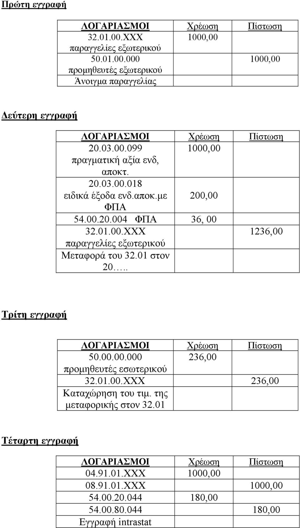 01 στον 20.. Τρίτη εγγραφή 50.00.00.000 236,00 προµηθευτές εσωτερικού 32.01.00.ΧΧΧ 236,00 Καταχώρηση του τιµ. της µεταφορικής στον 32.