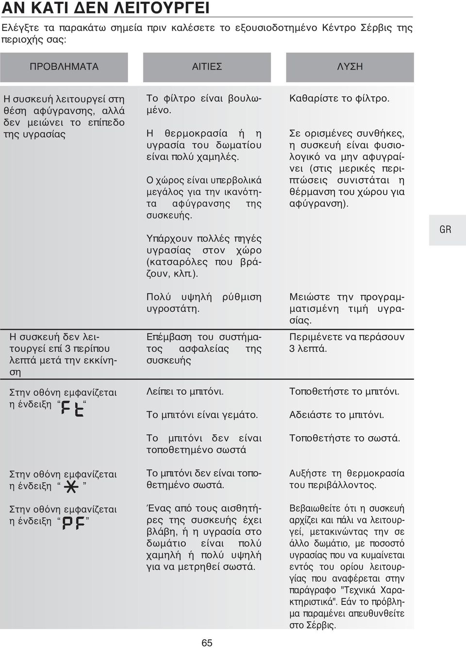 Υπάρχουν πολλές πηγές υγρασίας στον χώρο (κατσαρόλες που βράζουν, κλπ.). Καθαρίστε το φίλτρο.