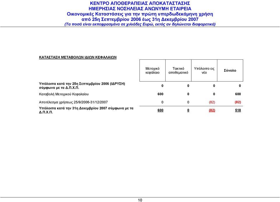 Χ.Π. 0 0 0 0 Καταβολή Μετοχικού Κεφαλαίου 600 0 0 600 Αποτέλεσμα χρήσεως