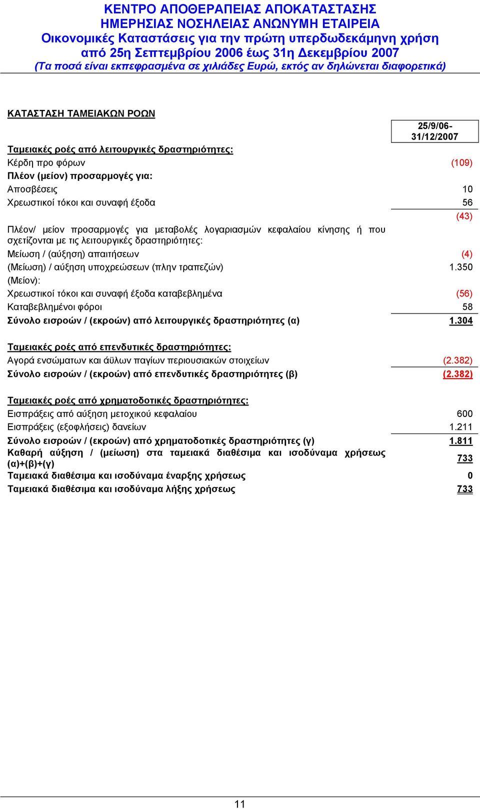 τραπεζών) 1.350 (Μείον): Χρεωστικοί τόκοι και συναφή έξοδα καταβεβλημένα (56) Καταβεβλημένοι φόροι 58 Σύνολο εισροών / (εκροών) από λειτουργικές δραστηριότητες (α) 1.