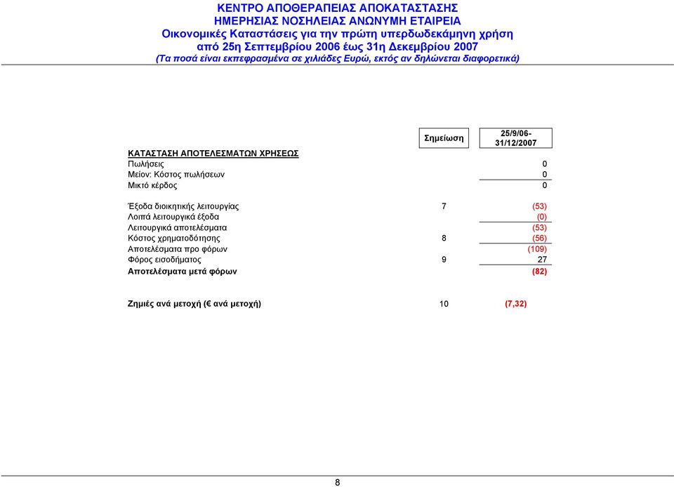 (0) Λειτουργικά αποτελέσματα (53) Κόστος χρηματοδότησης 8 (56) Αποτελέσματα προ φόρων