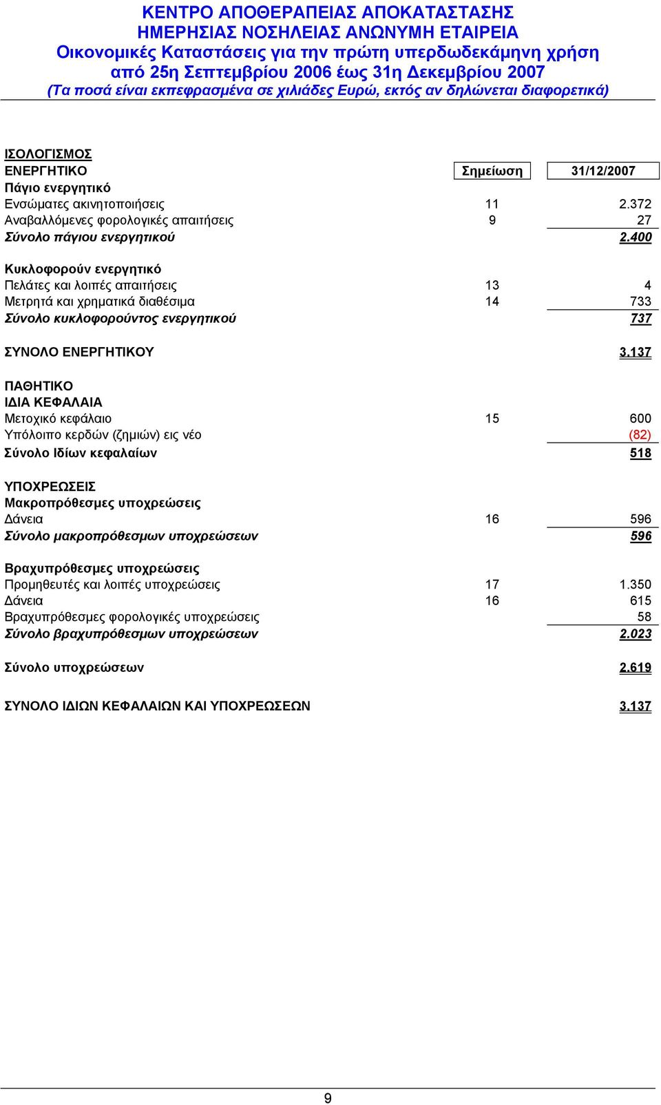 137 ΠΑΘΗΤΙΚΟ ΙΔΙΑ ΚΕΦΑΛΑΙΑ Μετοχικό κεφάλαιο 15 600 Υπόλοιπο κερδών (ζημιών) εις νέο (82) Σύνολο Ιδίων κεφαλαίων 518 ΥΠΟΧΡΕΩΣΕΙΣ Μακροπρόθεσμες υποχρεώσεις Δάνεια 16 596 Σύνολο μακροπρόθεσμων