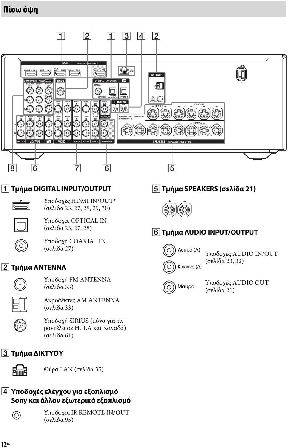 INPUT/OUTPUT Λευκό (Α) Κόκκινο (Δ) Μαύρο Υποδοχές AUDIO IN/OUT (σελίδα 23, 32) Υποδοχές AUDIO OUT (σελίδα 21) C Τμήμα ΔΙΚΤΥΟΥ Υποδοχή SIRIUS (μόνο για τα
