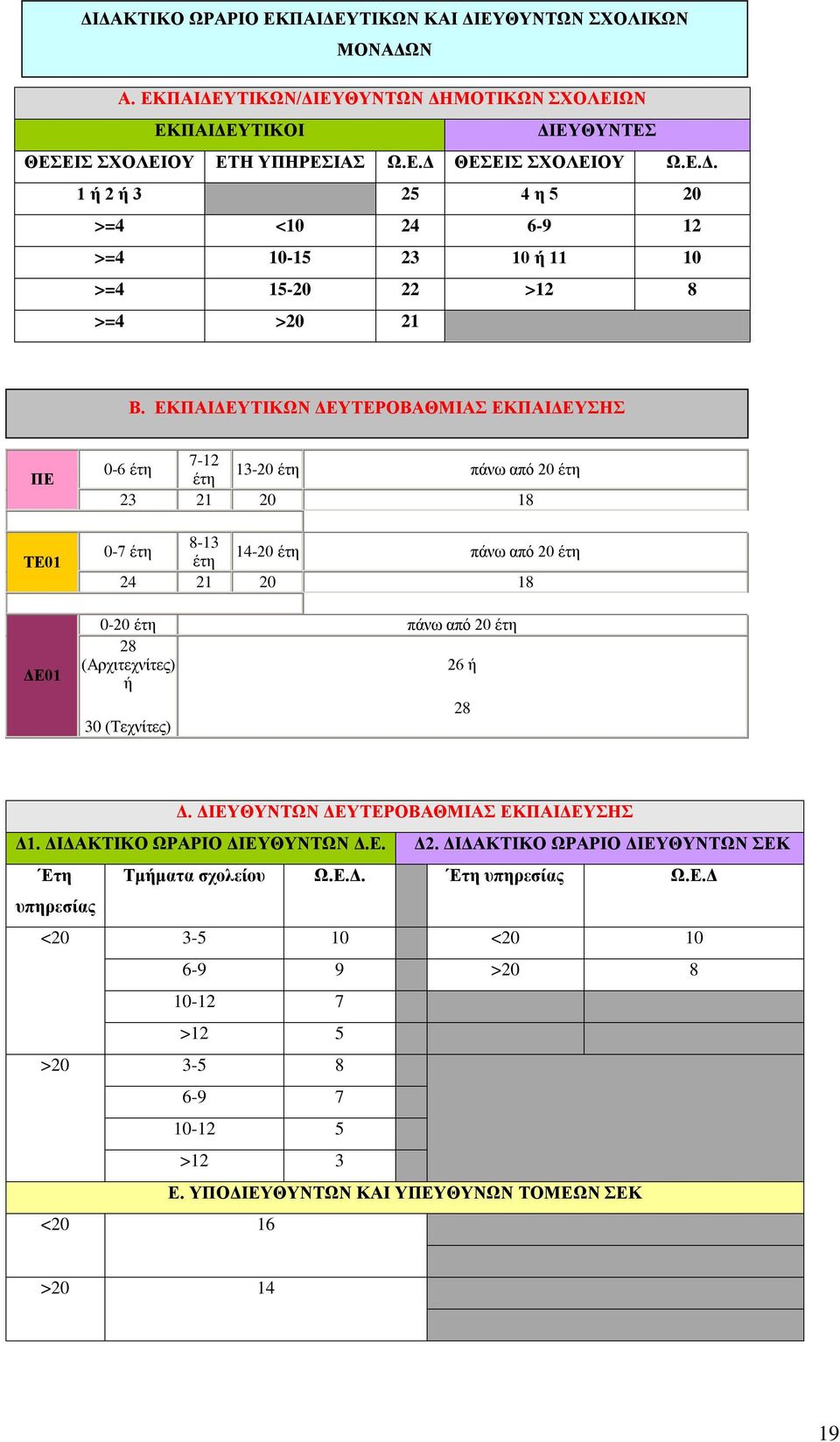 (Αρχιτεχνίτες) 26 ή ή 30 (Τεχνίτες) 28 Δ. ΔΙΕΥΘΥΝΤΩΝ ΔΕΥΤΕΡΟΒΑΘΜΙΑΣ ΕΚΠΑΙΔΕΥΣΗΣ Δ1. ΔΙΔΑΚΤΙΚΟ ΩΡΑΡΙΟ ΔΙΕΥΘΥΝΤΩΝ Δ.Ε. Δ2. ΔΙΔΑΚΤΙΚΟ ΩΡΑΡΙΟ ΔΙΕΥΘΥΝΤΩΝ ΣΕΚ Έτη Τμήματα σχολείου Ω.Ε.Δ. Έτη υπηρεσίας Ω.Ε.Δ υπηρεσίας <20 3-5 10 <20 10 6-9 9 >20 8 10-12 7 >12 5 >20 3-5 8 6-9 7 10-12 5 >12 3 Ε.