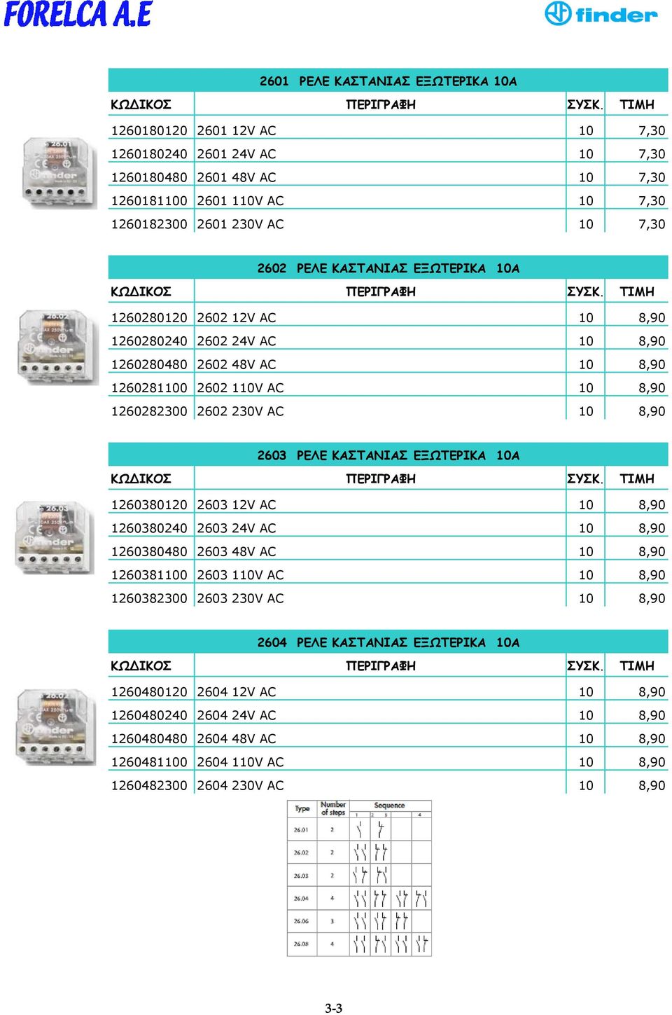 2603 ΞΓΘΓ ΗΑΟΠΑΚΖΑΟ ΓΛΩΠΓΞΖΗΑ 10Α 1260380120 2603 12V AC 10 8,90 1260380240 2603 24V AC 10 8,90 1260380480 2603 48V AC 10 8,90 1260381100 2603 110V AC 10 8,90 1260382300 2603 230V AC 10 8,90