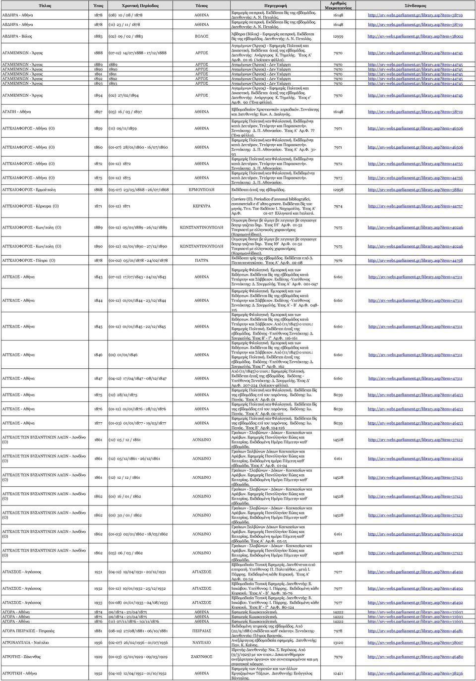 parliament.gr/library.asp?item=38719 16148 http://srv-web1.parliament.gr/library.asp?item=38719 12959 http://srv-web1.parliament.gr/library.asp?item=38002 ΑΓΑΜΕΜΝΩΝ - Άργος 1888 (07-12) 14/07/1888-17/12/1888 ΑΡΓΟΣ Αγαμέμνων (Άργος) - Εφημερίς Πολιτική και Δικαστική.