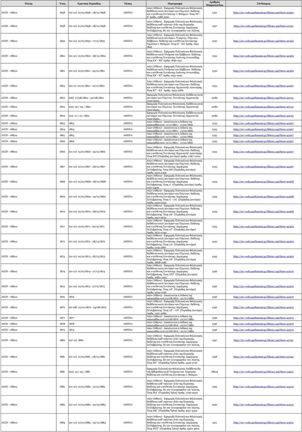 1588-1690 Αιών (Αθήνα) - Εφημερίς Πολιτική και Φιλολογική. Εκδίδεται καθ' εκάστην πλήν της Κυριακής. Εκδότης και υπεύθυνος Συντάκτης: Δημήτριος Συλλιβριώτης. Εκ του τυπογραφείου του Αιώνος.