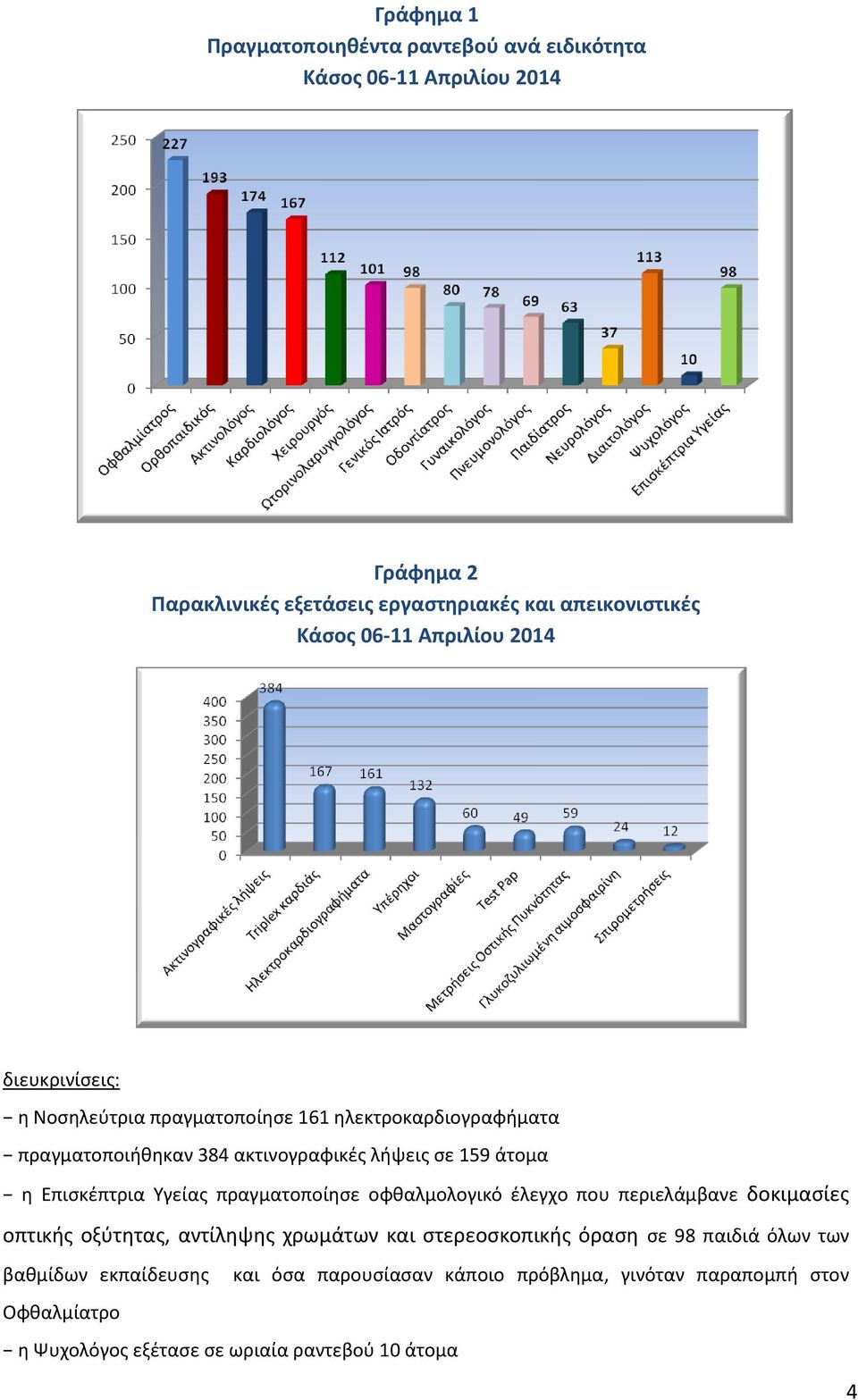 Επισκέπτρια Υγείας πραγματοποίησε οφθαλμολογικό έλεγχο που περιελάμβανε δοκιμασίες οπτικής οξύτητας, αντίληψης χρωμάτων και στερεοσκοπικής όραση σε 98