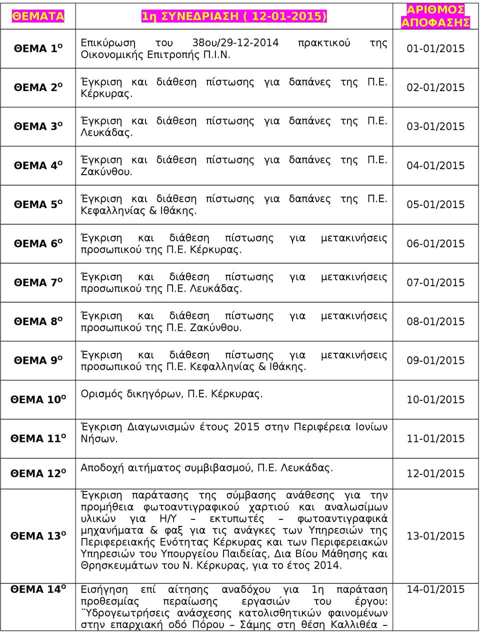 02-01/2015 03-01/2015 04-01/2015 05-01/2015 ΘΕΜΑ 6 Ο Έγκριση και διάθεση πίστωσης για μετακινήσεις προσωπικού της Π.Ε. Κέρκυρας.