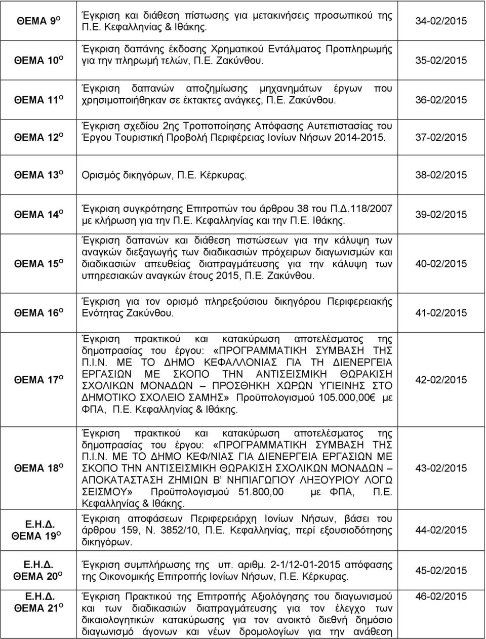 36-02/2015 Έγκριση σχεδίου 2ης Τροποποίησης Απόφασης Αυτεπιστασίας του Έργου Τουριστική Προβολή Περιφέρειας Ιονίων Νήσων 2014-2015. 37-02/2015 ΘΕΜΑ 13 Ο Ορισμός δικηγόρων, Π.Ε. Κέρκυρας.