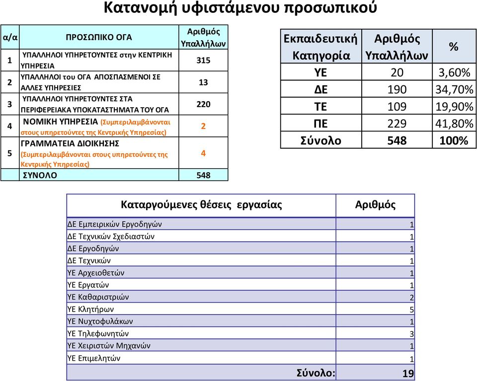 Κεντρικής Υπηρεσίας) ΣΥΝΟΛΟ 548 Εκπαιδευτική Αριθμός Κατηγορία Υπαλλήλων % ΥΕ 20 3,60% ΔΕ 190 34,70% ΤΕ 109 19,90% ΠΕ 229 41,80% Σύνολο 548 100% Καταργούμενες θέσεις εργασίας Αριθμός ΔΕ Εμπειρικών